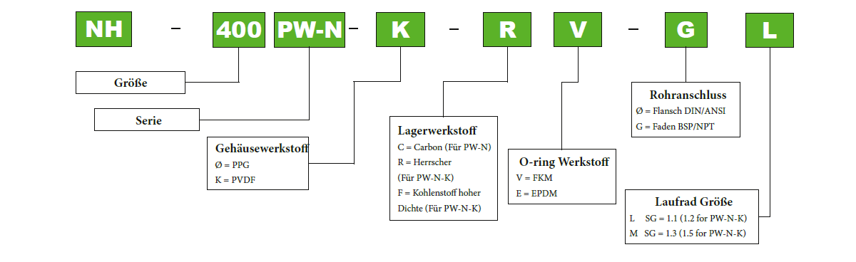 Bestellinformationen Serie PW-N Pan World