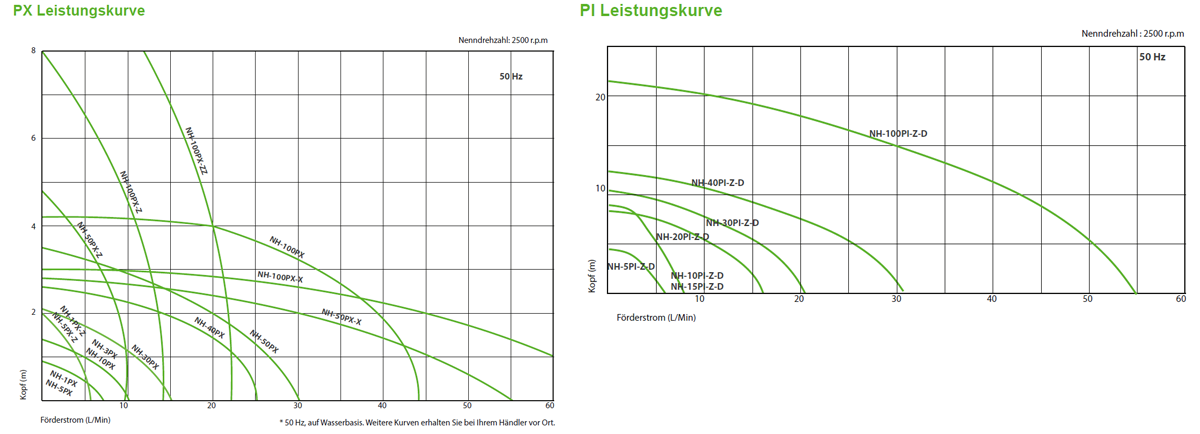 Leistungskurve Serie PX Pan World