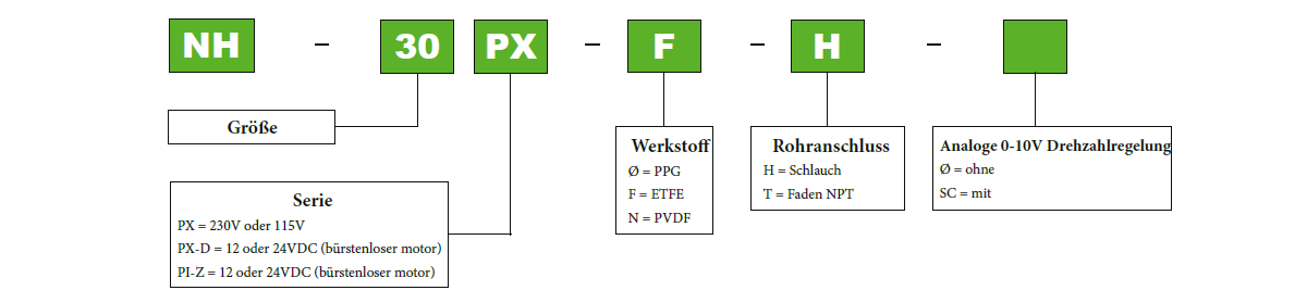 Bestellinformationen Serie PX Pan World