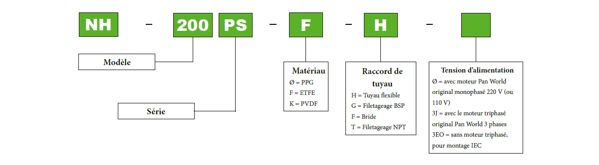 Informations de commande Série PS Pan World