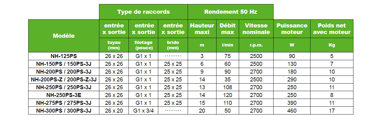 Tableau de spécifications Série PS Pan World