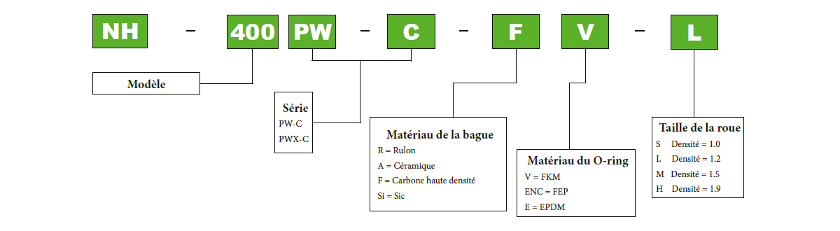 Informations de commande Série PW-C Pan World