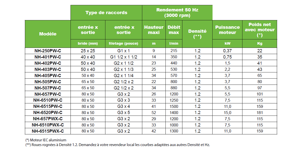 Tableau de spécifications Série PW-C Pan World