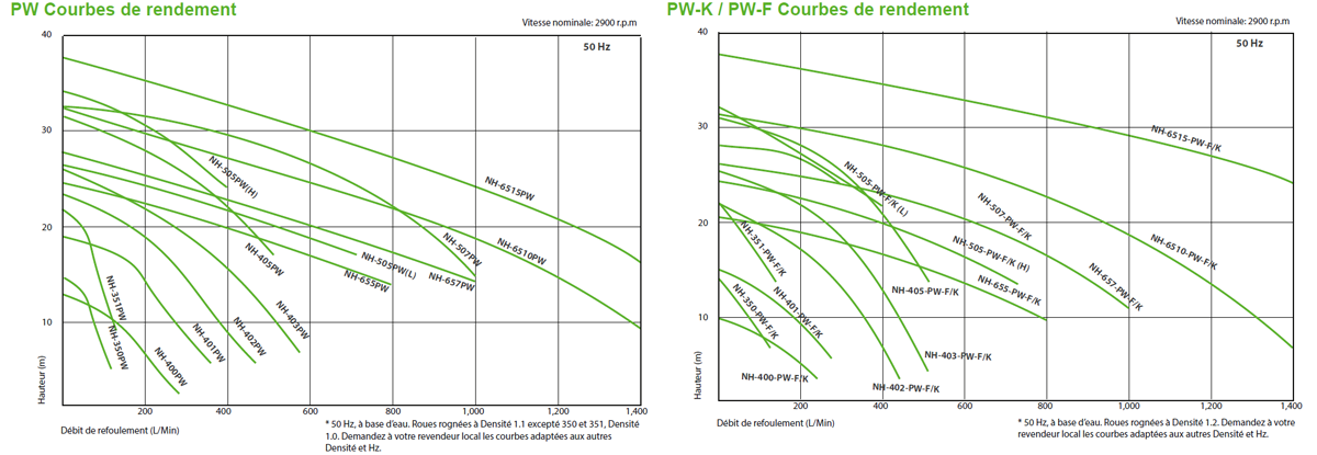 Courbe de performance Série PW Pan World