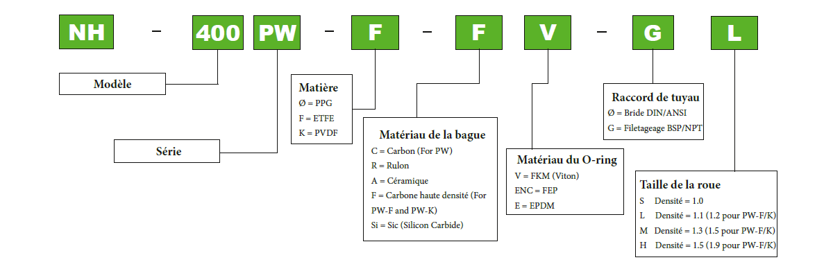 Informations de commande Série PW Pan World