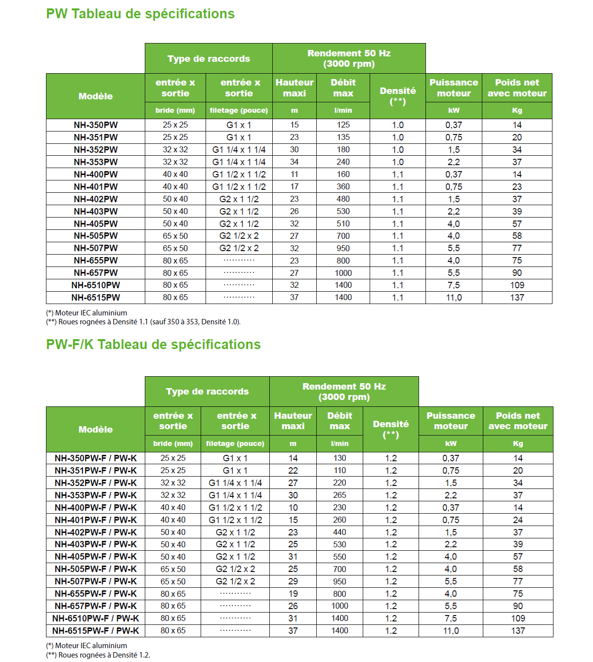 Tableau de spécifications Série PW Pan World