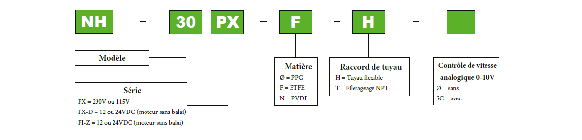 Informations de commande Série PX Pan World