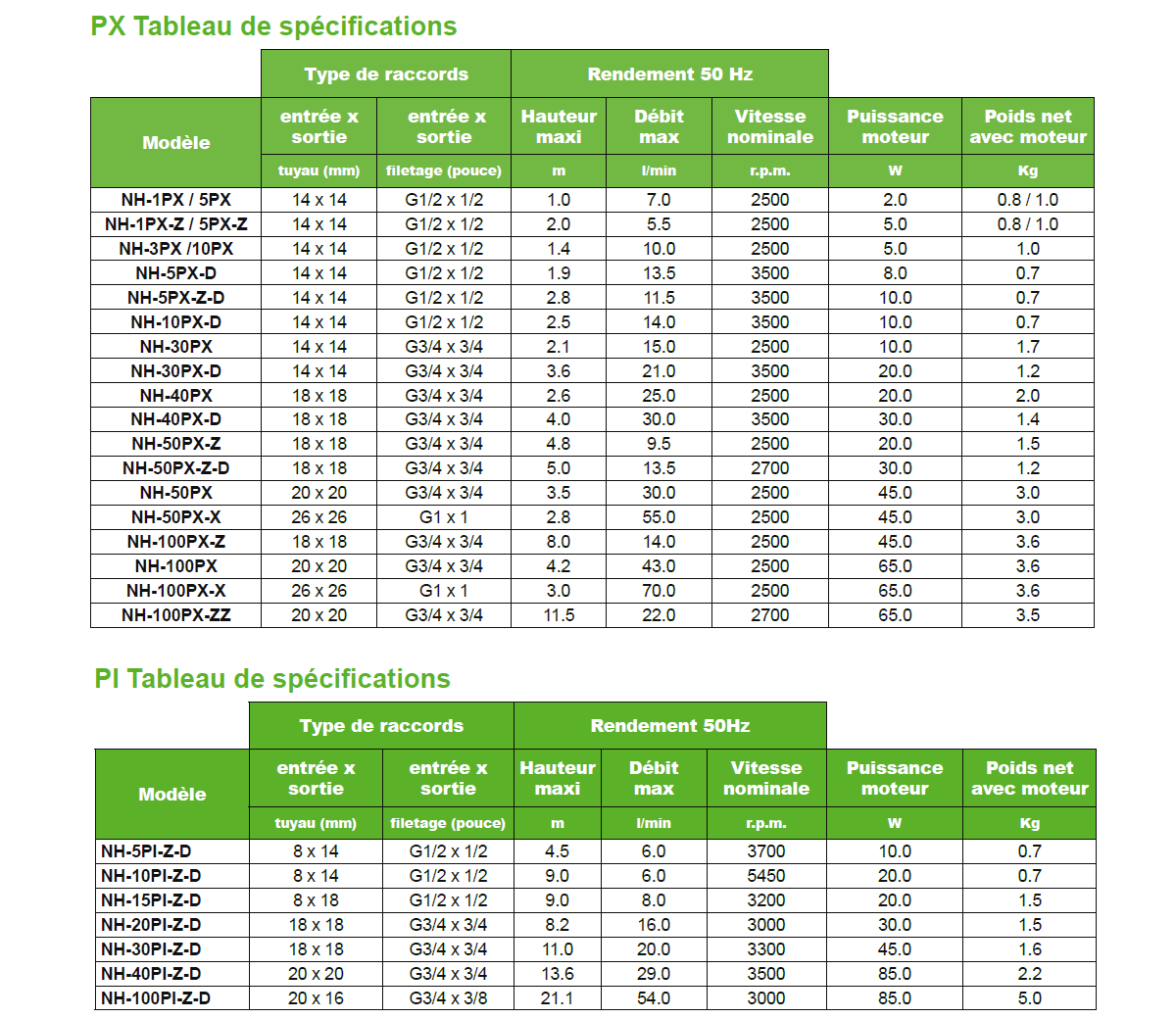 Tableau de spécifications Série PX Pan World