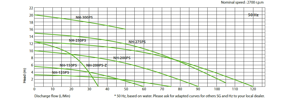 Performance curve PS Serie Pan World