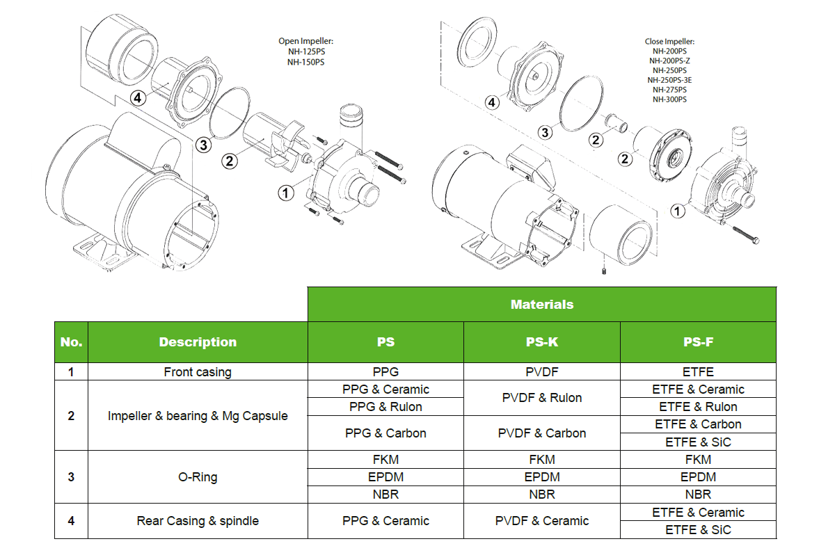 Parts Lists PS Serie Pan World