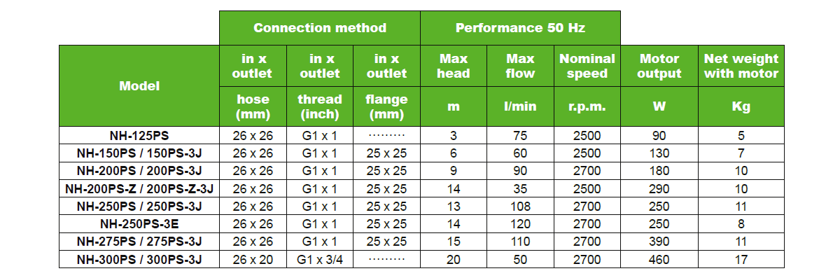 Specification table PS Serie Pan World