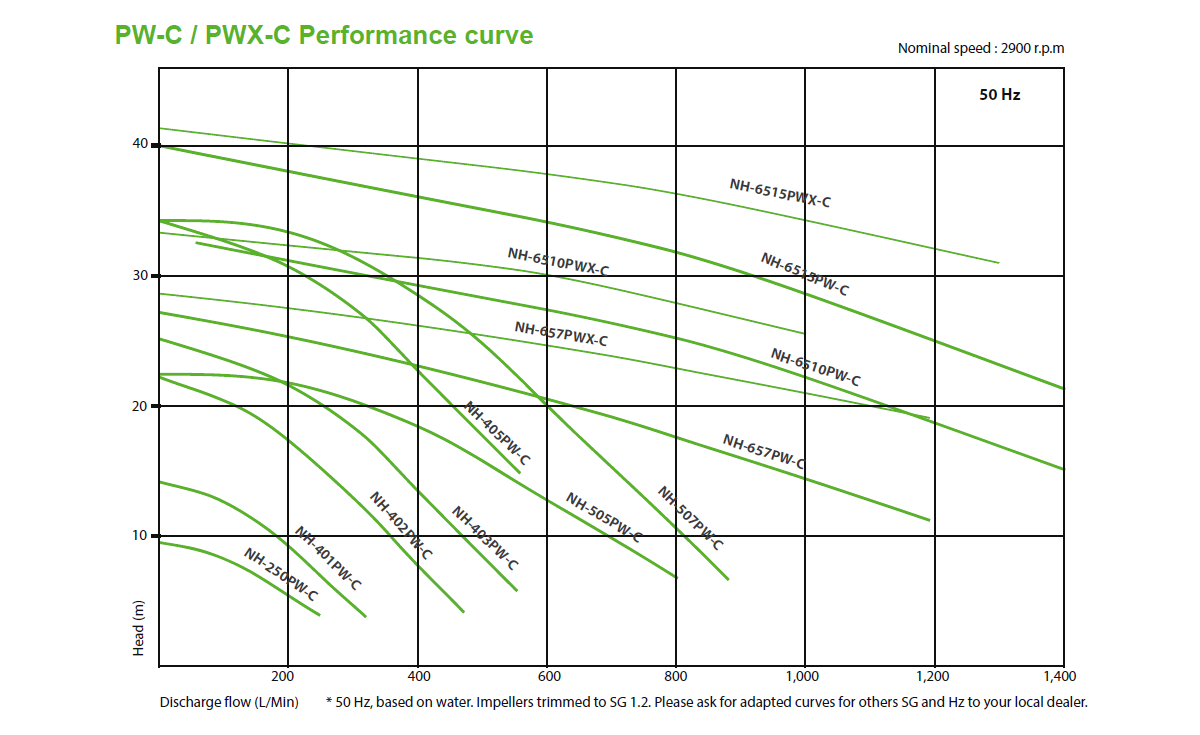 Performance curve PW-C Serie Pan World