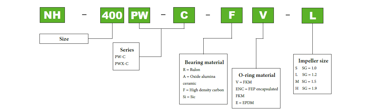 Ordering Information PW-C Serie Pan World