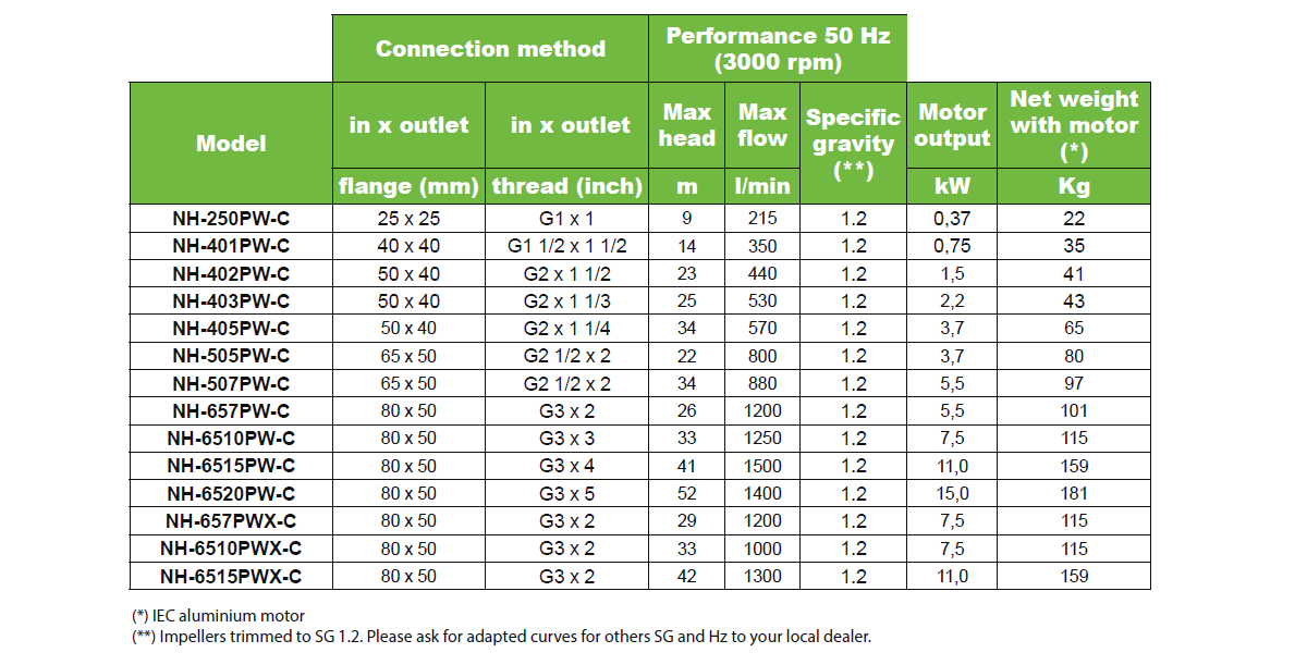 Specification table PW-C Serie Pan World