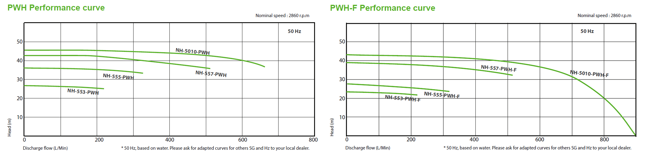Performance curve PH Serie Pan World
