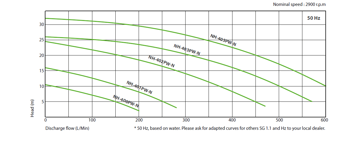 Performance curve Serie PW-N Pan World