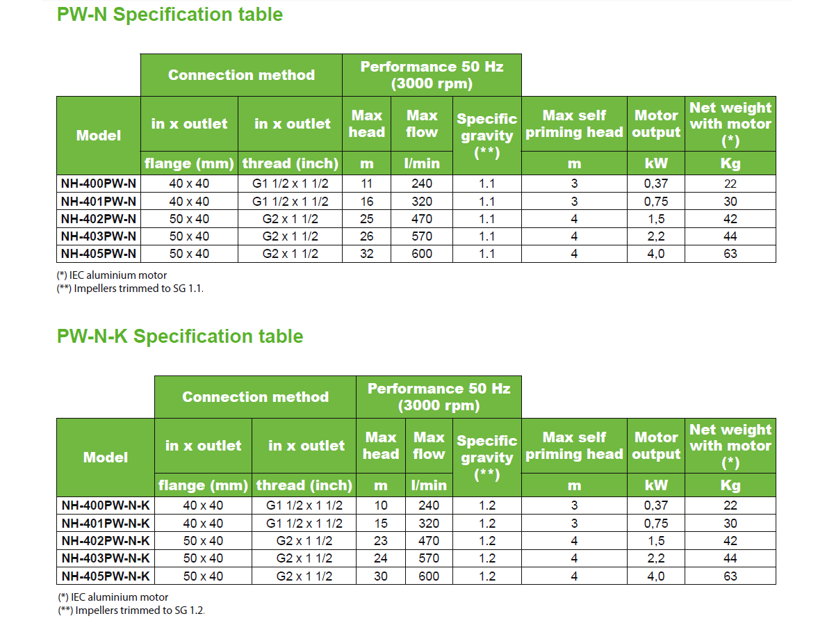 Specification table PW-N Serie Pan World