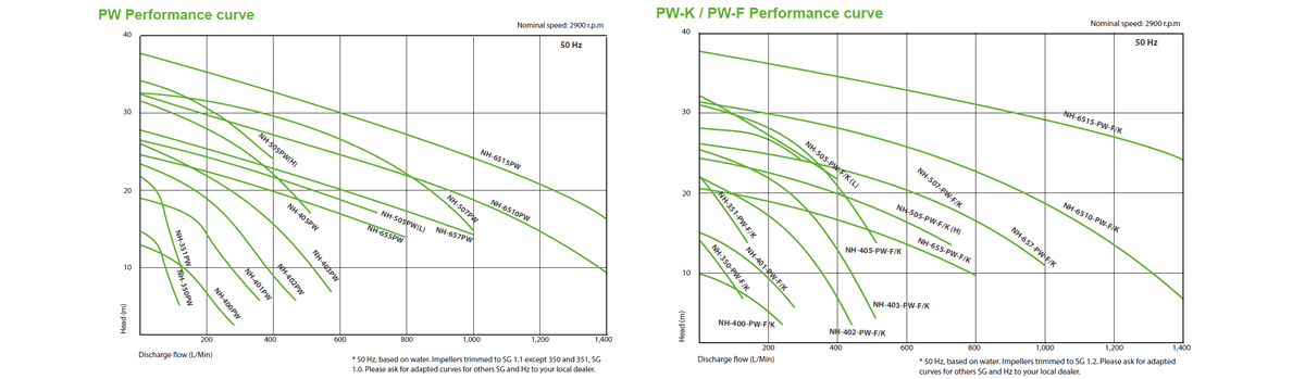 Performance curve PW Serie Pan World