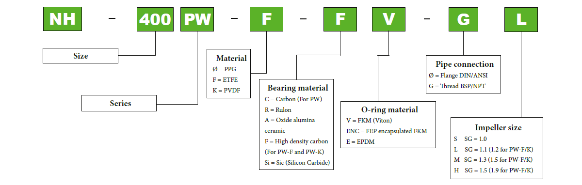 Ordering Information PW Serie Pan World