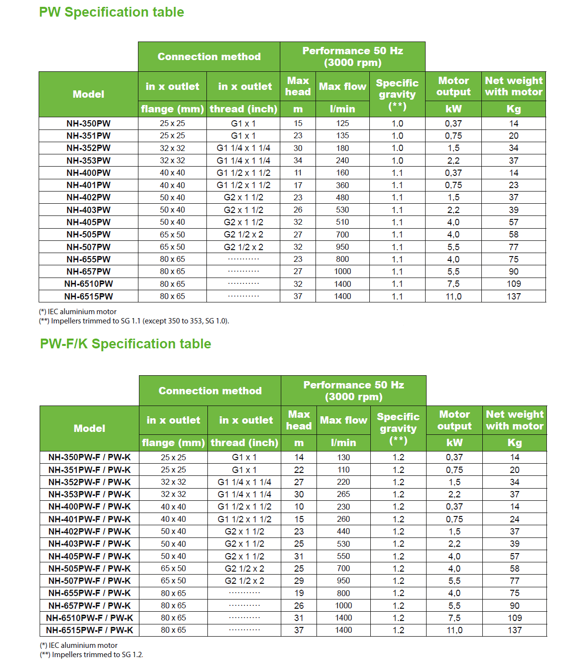 Specification table PW Serie Pan World