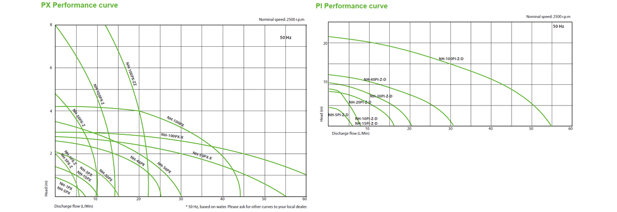 Performance curve PX Serie Pan World