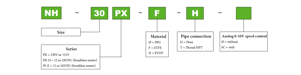 Ordering Information PX Serie Pan World