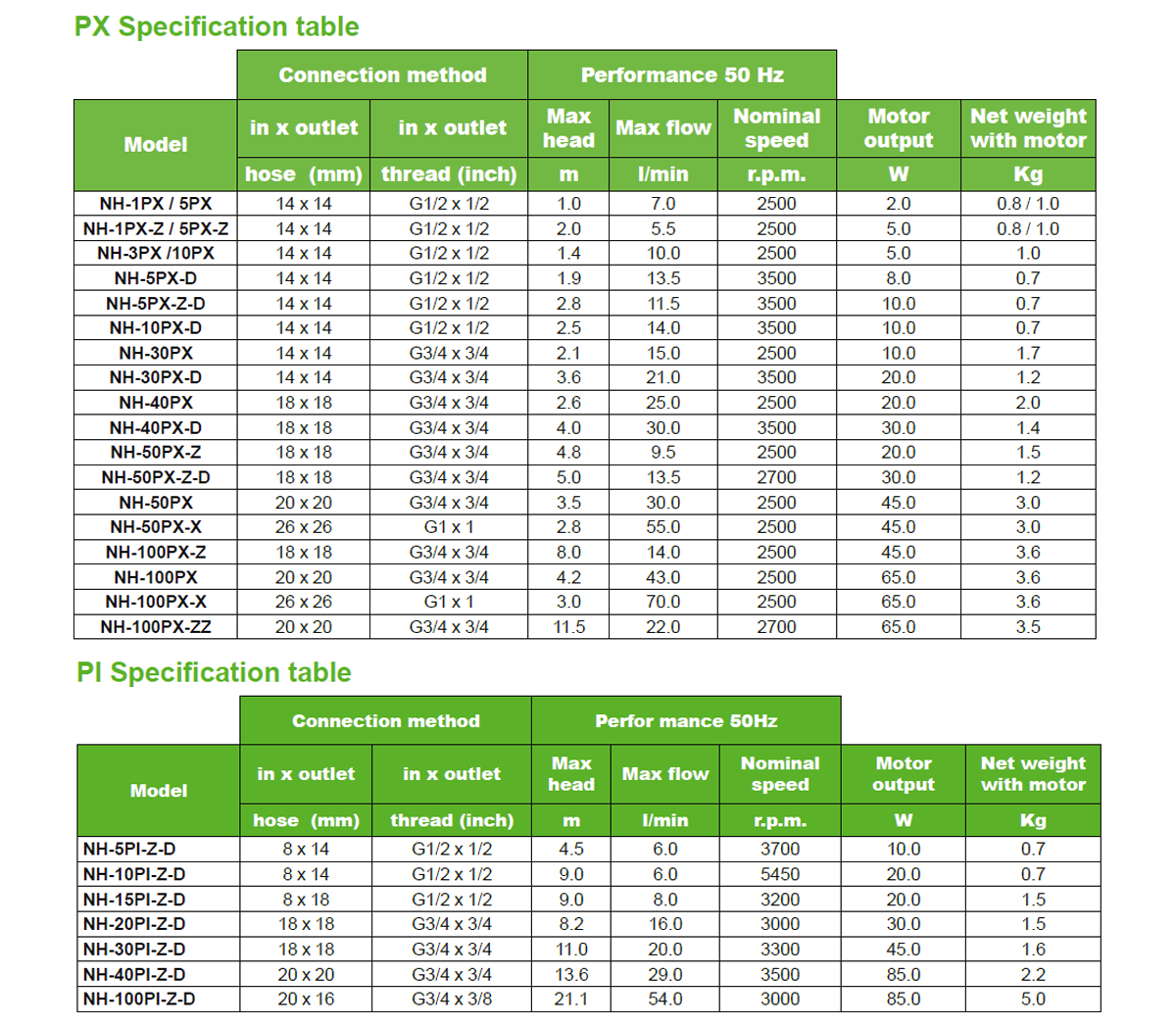 Specification table PX Serie Pan World