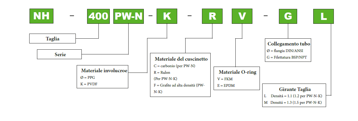 Informazioni per l’ ordine Serie PW-N Pan World