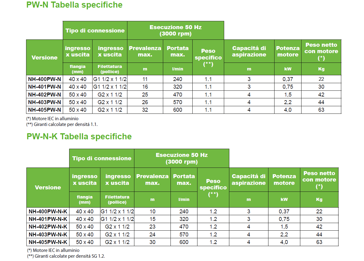 Tabella specifiche Serie PW-N Pan World