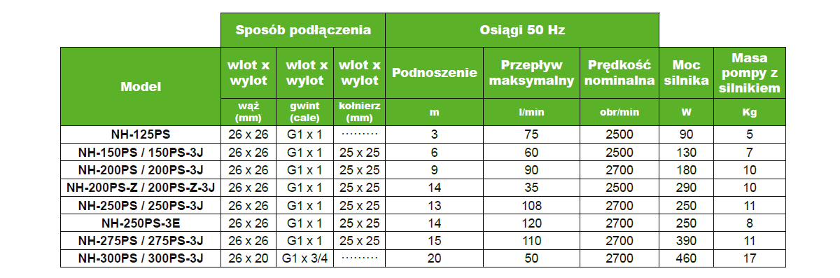 Tabela specyfikacji Seria PS Pan World