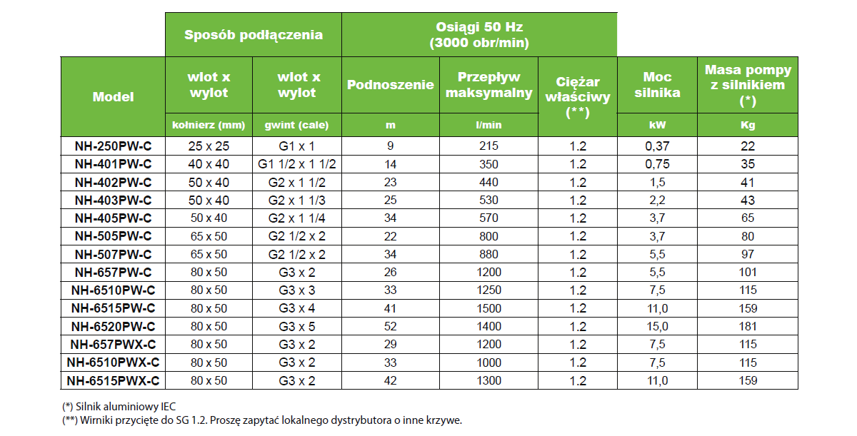 Tabela specyfikacji Seria PW-C Pan World